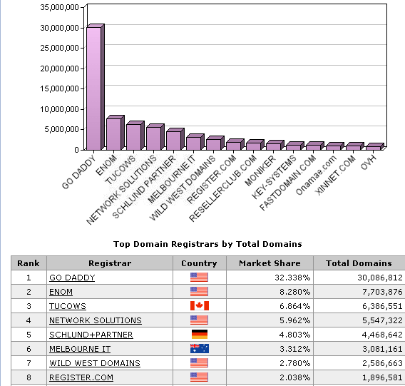 Comparar los mejores registradores de dominios {Cantidad de dominios y costo por dominio}