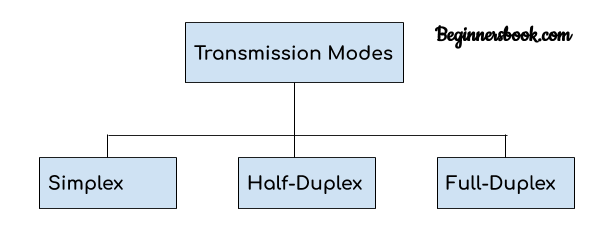 Modos de transmisión de la red de computadoras