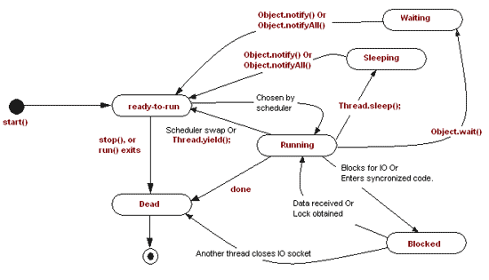 Ciclo de vida de los hilos en Java y programación de los hilos