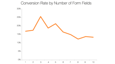 Un gráfico en HubSpot que muestra la cantidad óptima de campos en un formulario web para conversiones.