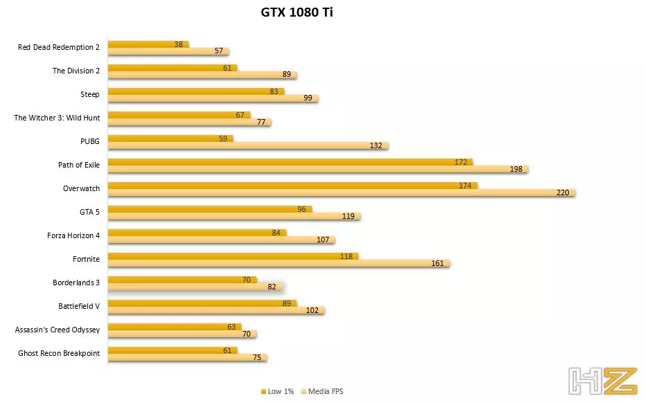 Rendimiento de juego GTX 1080 Ti