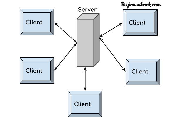 Arquitectura de cliente-servidor