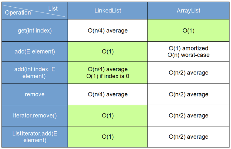 Diferencia entre ArrayList y LinkedList en Java