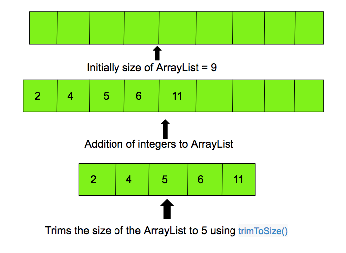 Java ArrayList trimToSize() Ejemplo de método