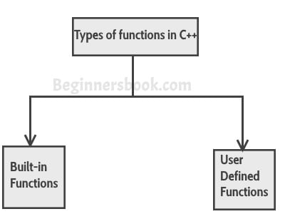 Tipos de funciones de C++: incorporadas y definidas por el usuario